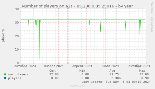 Number of players on a2s - 85.236.0.85:25016