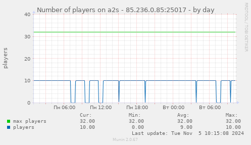 Number of players on a2s - 85.236.0.85:25017