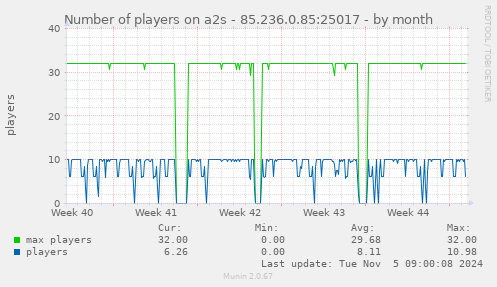 Number of players on a2s - 85.236.0.85:25017