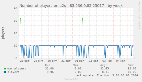 Number of players on a2s - 85.236.0.85:25017