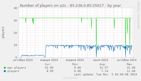 Number of players on a2s - 85.236.0.85:25017