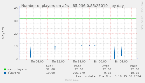 Number of players on a2s - 85.236.0.85:25019