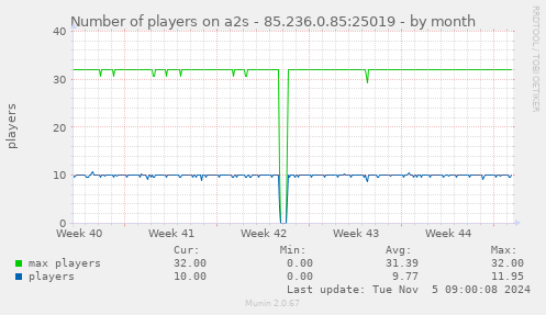 Number of players on a2s - 85.236.0.85:25019