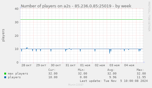 Number of players on a2s - 85.236.0.85:25019