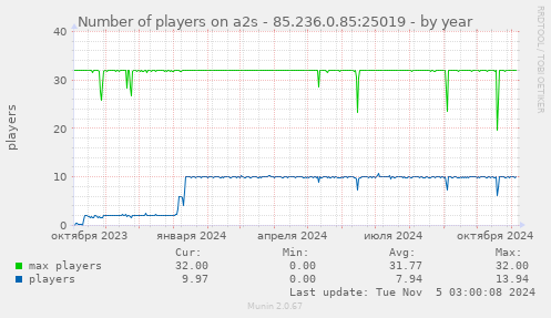 Number of players on a2s - 85.236.0.85:25019