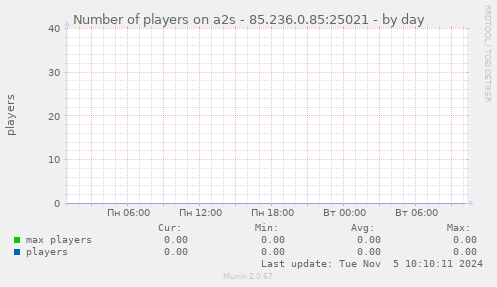 Number of players on a2s - 85.236.0.85:25021