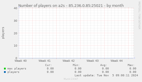 Number of players on a2s - 85.236.0.85:25021