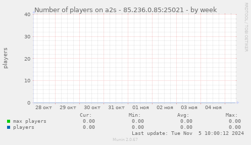 Number of players on a2s - 85.236.0.85:25021