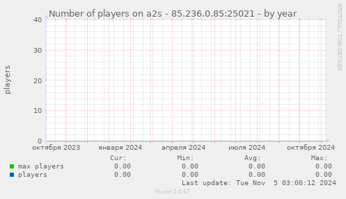 Number of players on a2s - 85.236.0.85:25021