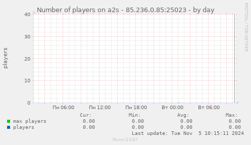 Number of players on a2s - 85.236.0.85:25023