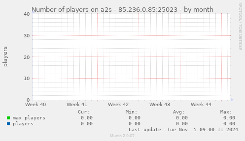 Number of players on a2s - 85.236.0.85:25023