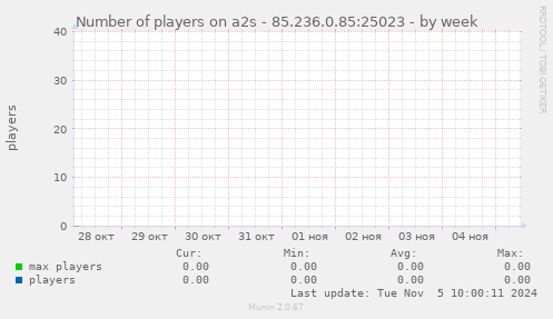 Number of players on a2s - 85.236.0.85:25023