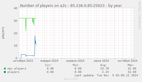 Number of players on a2s - 85.236.0.85:25023