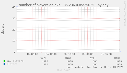 Number of players on a2s - 85.236.0.85:25025