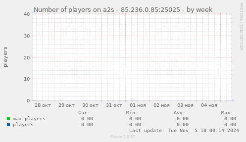 Number of players on a2s - 85.236.0.85:25025