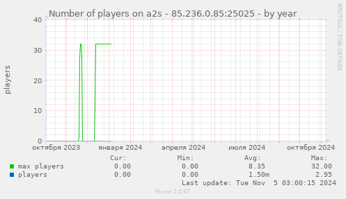 Number of players on a2s - 85.236.0.85:25025