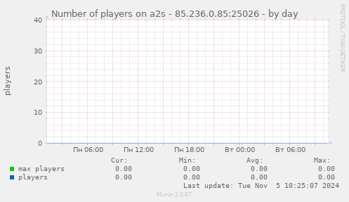 Number of players on a2s - 85.236.0.85:25026