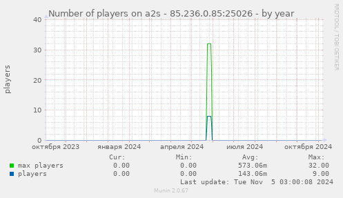 Number of players on a2s - 85.236.0.85:25026