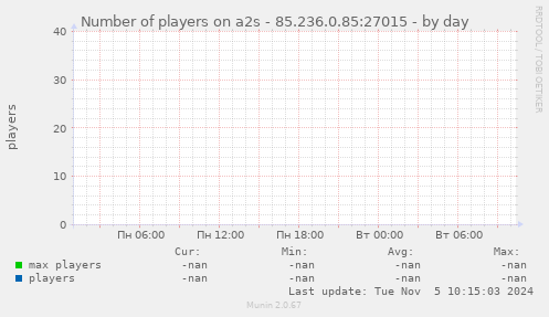 Number of players on a2s - 85.236.0.85:27015