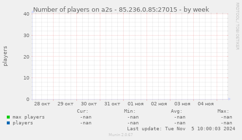 Number of players on a2s - 85.236.0.85:27015