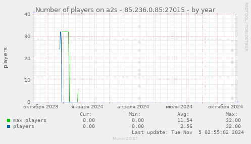 Number of players on a2s - 85.236.0.85:27015