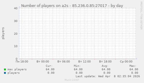 Number of players on a2s - 85.236.0.85:27017