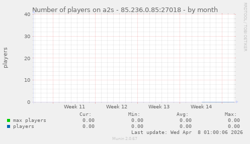 Number of players on a2s - 85.236.0.85:27018