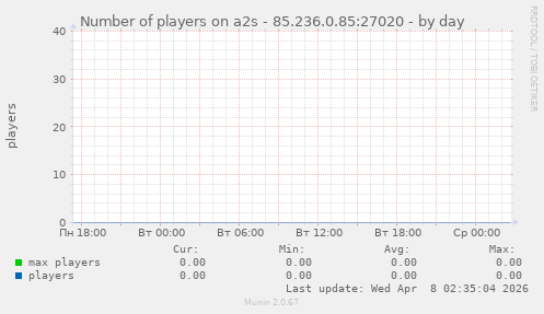 Number of players on a2s - 85.236.0.85:27020