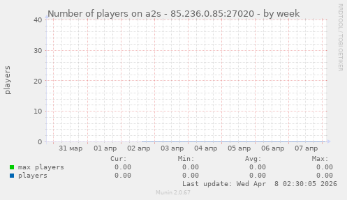 Number of players on a2s - 85.236.0.85:27020