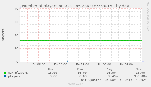 Number of players on a2s - 85.236.0.85:28015