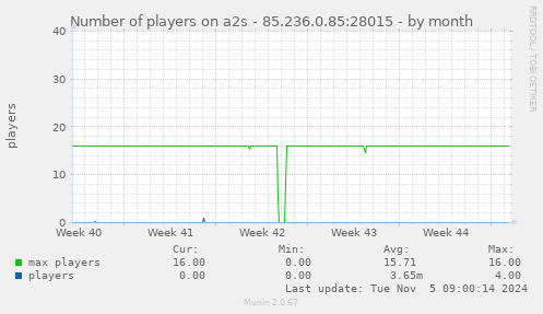 Number of players on a2s - 85.236.0.85:28015