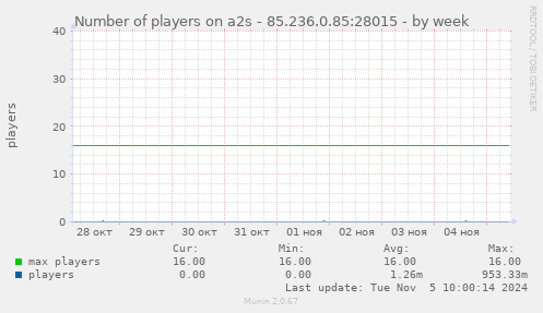 Number of players on a2s - 85.236.0.85:28015