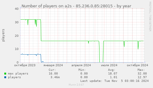 Number of players on a2s - 85.236.0.85:28015