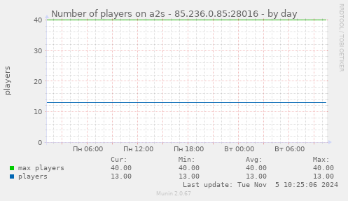 Number of players on a2s - 85.236.0.85:28016