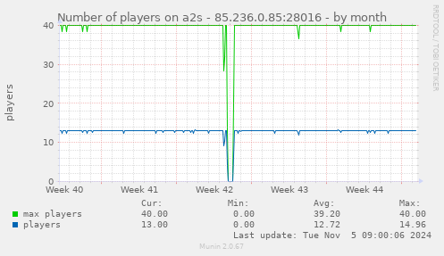 Number of players on a2s - 85.236.0.85:28016