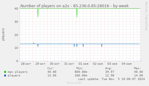 Number of players on a2s - 85.236.0.85:28016