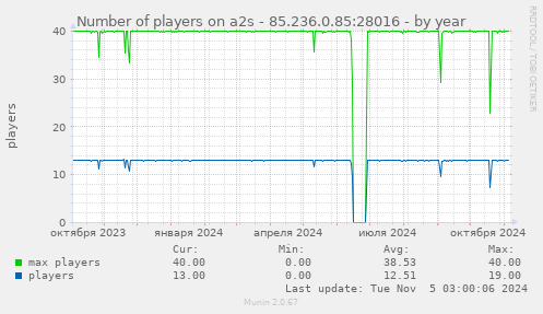 Number of players on a2s - 85.236.0.85:28016