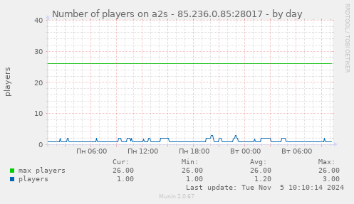 Number of players on a2s - 85.236.0.85:28017