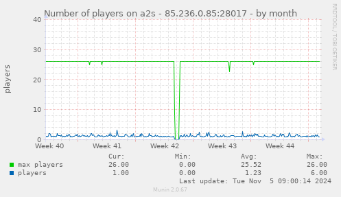 Number of players on a2s - 85.236.0.85:28017