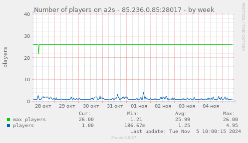 Number of players on a2s - 85.236.0.85:28017