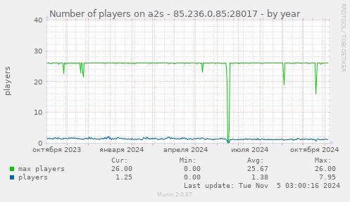 Number of players on a2s - 85.236.0.85:28017