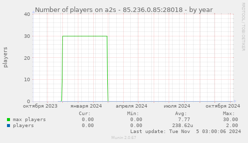 Number of players on a2s - 85.236.0.85:28018