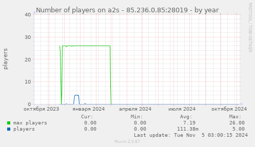 Number of players on a2s - 85.236.0.85:28019