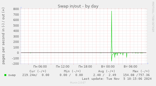 Swap in/out