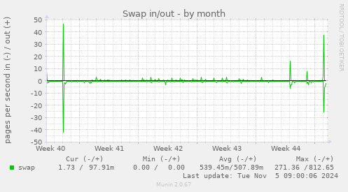 Swap in/out