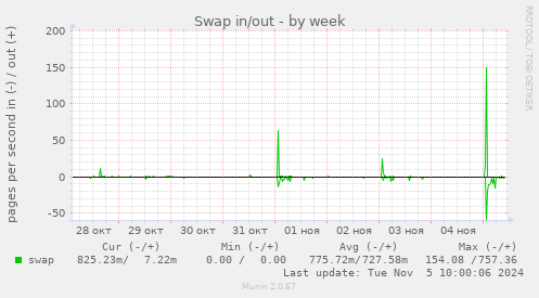 Swap in/out