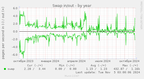 Swap in/out