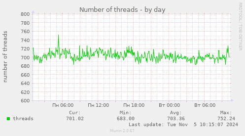 Number of threads