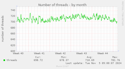 Number of threads