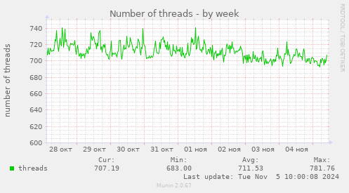 Number of threads